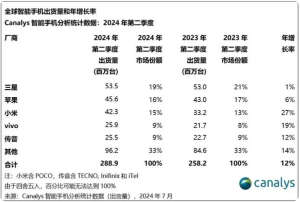 ȫֻ2024Q2Canalys.png